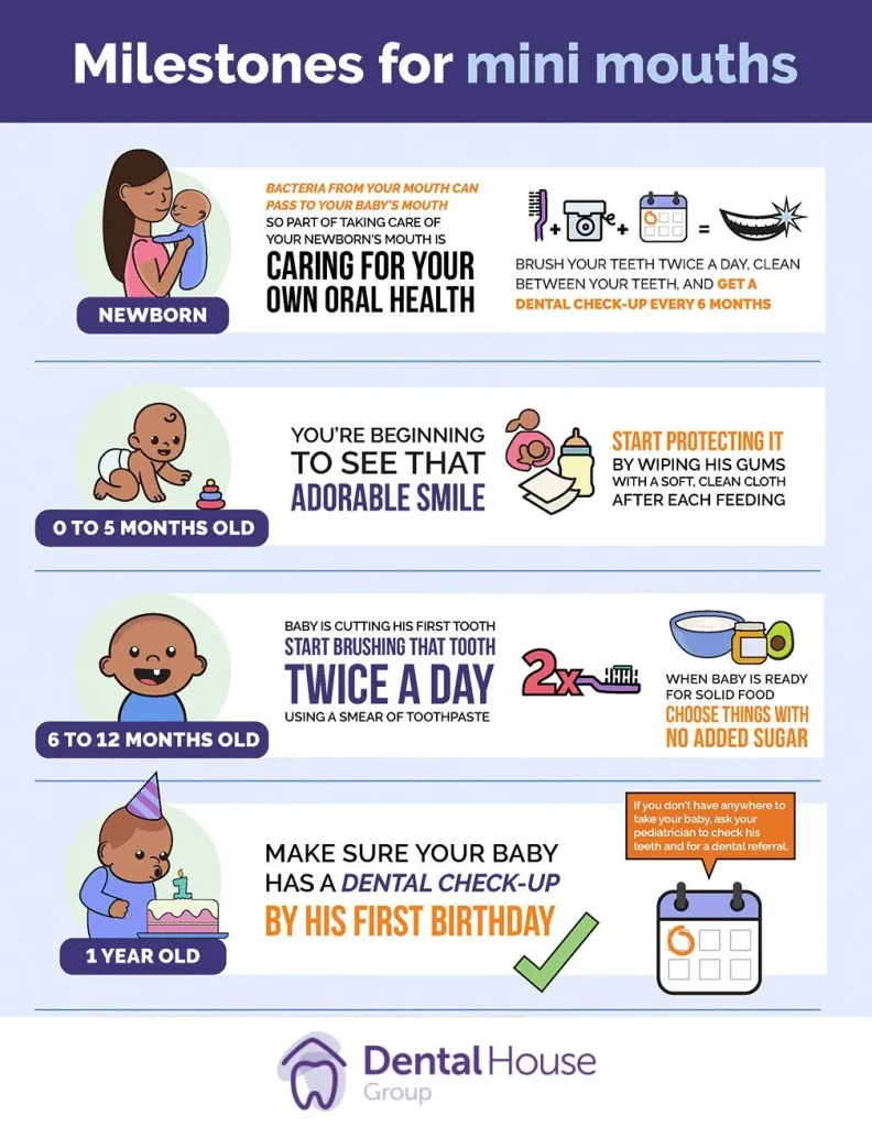 Milestones for Mini Mouths DHG Dental Infographic