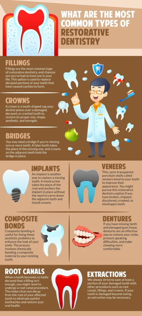 Common Types of Restorative Dentistry Dental House Dental Infographics Restorative Dentistry